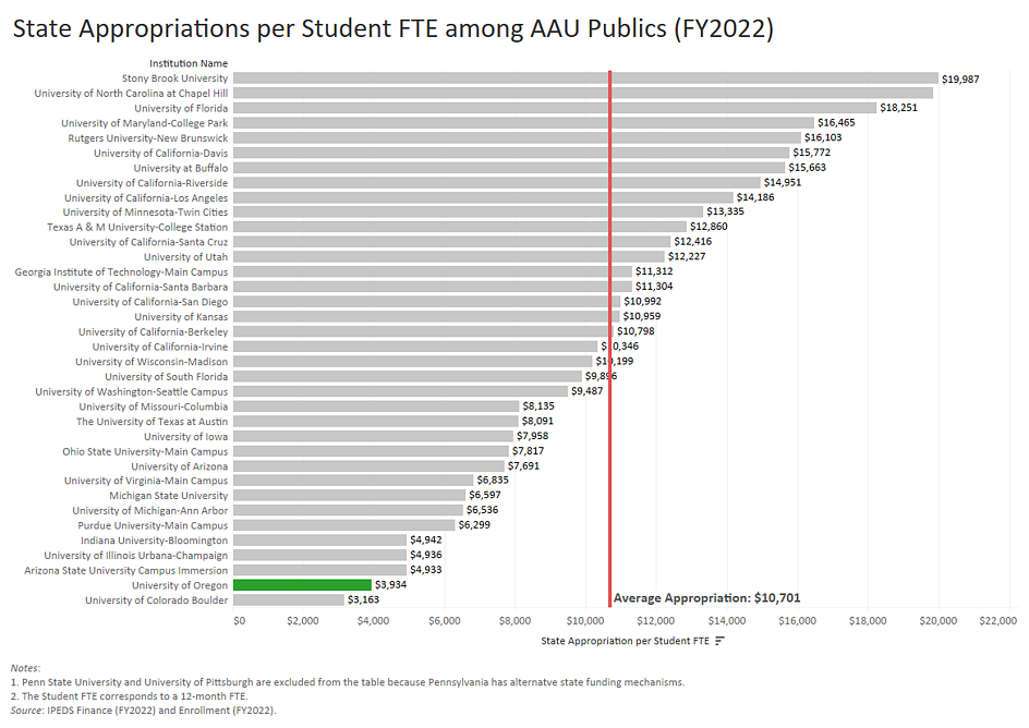 Horizontal bar graph showing State Appropriations per Student FTE among AAU publics in FY2022. The average is $10,701. The UO is the second lowest on the graph, with $3,934 (only above the University of Colorado-Boulder which receives $3,163). For details, message dsharp@uoregon.edu